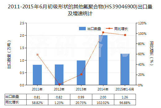 2011-2015年6月初級(jí)形狀的其他氟聚合物(HS39046900)出口量及增速統(tǒng)計(jì)